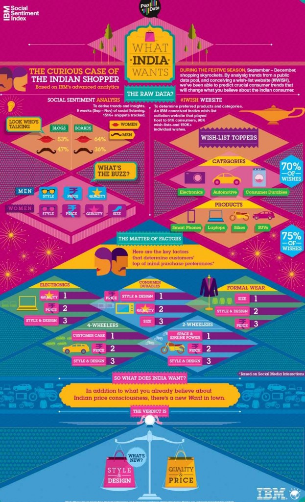 IBM Social Sentiment Index_Indian Consumer Shopping Preferences