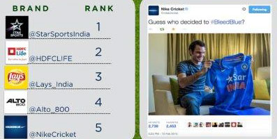 Twitter India releases Brand Index